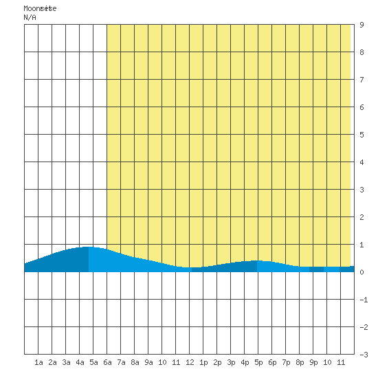 Kotzebue tide chart for Friday, August 11, 2023