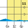 Kotzebue tide chart for Friday, August 11, 2023