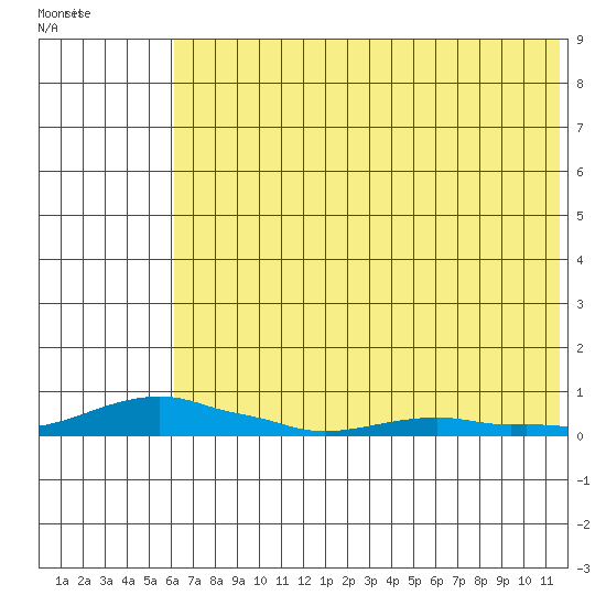 Kotzebue tide chart for Saturday, August 12, 2023