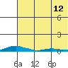 Kotzebue tide chart for Saturday, August 12, 2023
