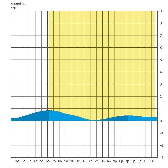 Kotzebue tide chart for Sunday, August 13, 2023