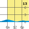 Kotzebue tide chart for Sunday, August 13, 2023