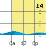 Kotzebue tide chart for Monday, August 14, 2023