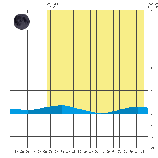 Kotzebue tide chart for Wednesday, August 16, 2023