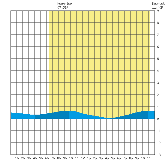 Kotzebue tide chart for Thursday, August 17, 2023