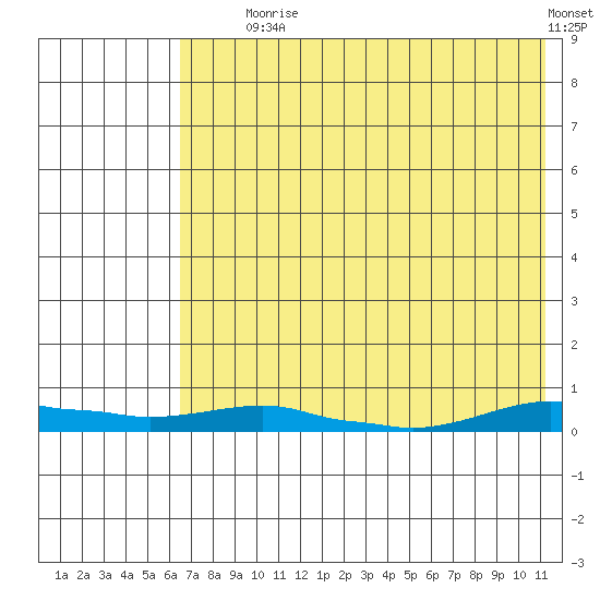 Kotzebue tide chart for Friday, August 18, 2023