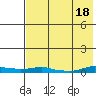 Kotzebue tide chart for Friday, August 18, 2023