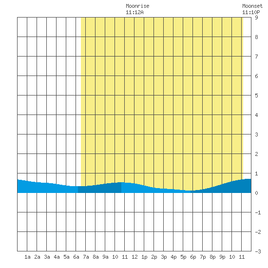 Kotzebue tide chart for Saturday, August 19, 2023