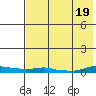 Kotzebue tide chart for Saturday, August 19, 2023