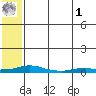 Kotzebue tide chart for Tuesday, August 1, 2023