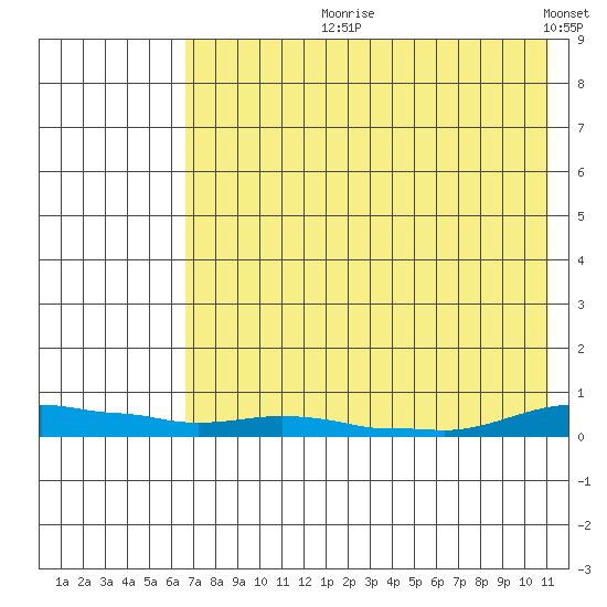Kotzebue tide chart for Sunday, August 20, 2023