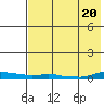 Kotzebue tide chart for Sunday, August 20, 2023