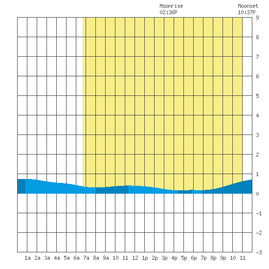 Kotzebue tide chart for Monday, August 21, 2023