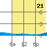 Kotzebue tide chart for Monday, August 21, 2023