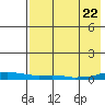 Kotzebue tide chart for Tuesday, August 22, 2023