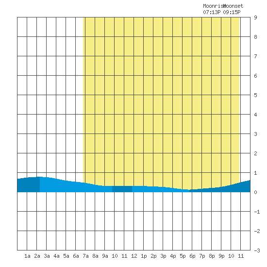 Kotzebue tide chart for Wednesday, August 23, 2023