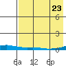 Kotzebue tide chart for Wednesday, August 23, 2023