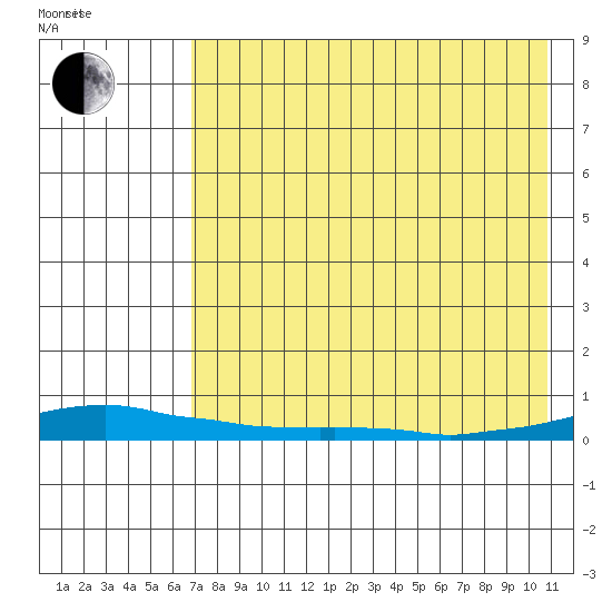 Kotzebue tide chart for Thursday, August 24, 2023