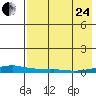 Kotzebue tide chart for Thursday, August 24, 2023