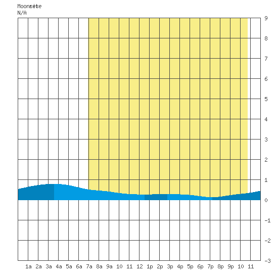 Kotzebue tide chart for Friday, August 25, 2023