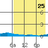 Kotzebue tide chart for Friday, August 25, 2023