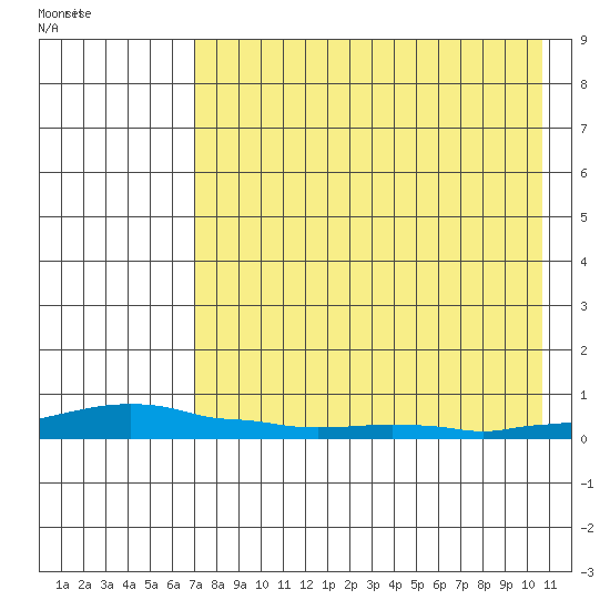 Kotzebue tide chart for Saturday, August 26, 2023