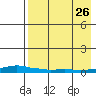 Kotzebue tide chart for Saturday, August 26, 2023