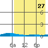Kotzebue tide chart for Sunday, August 27, 2023