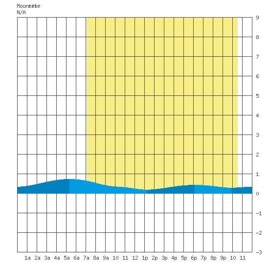 Kotzebue tide chart for Monday, August 28, 2023