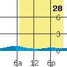 Kotzebue tide chart for Monday, August 28, 2023