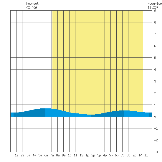 Kotzebue tide chart for Tuesday, August 29, 2023