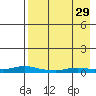 Kotzebue tide chart for Tuesday, August 29, 2023