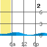 Kotzebue tide chart for Wednesday, August 2, 2023