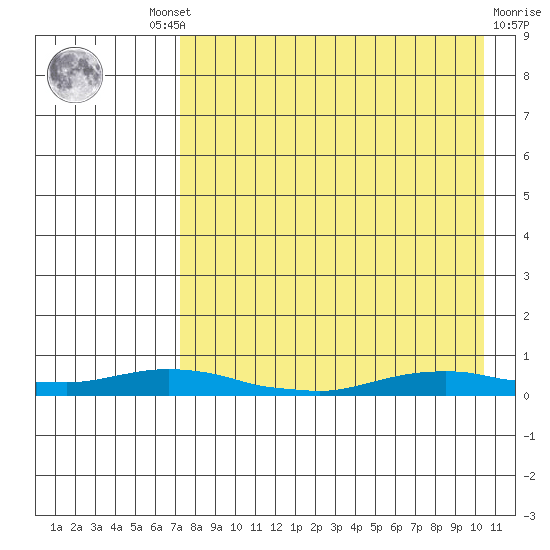 Kotzebue tide chart for Wednesday, August 30, 2023
