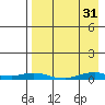 Kotzebue tide chart for Thursday, August 31, 2023