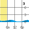 Kotzebue tide chart for Thursday, August 3, 2023