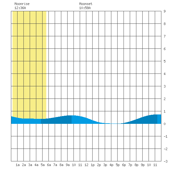 Kotzebue tide chart for Friday, August 4, 2023