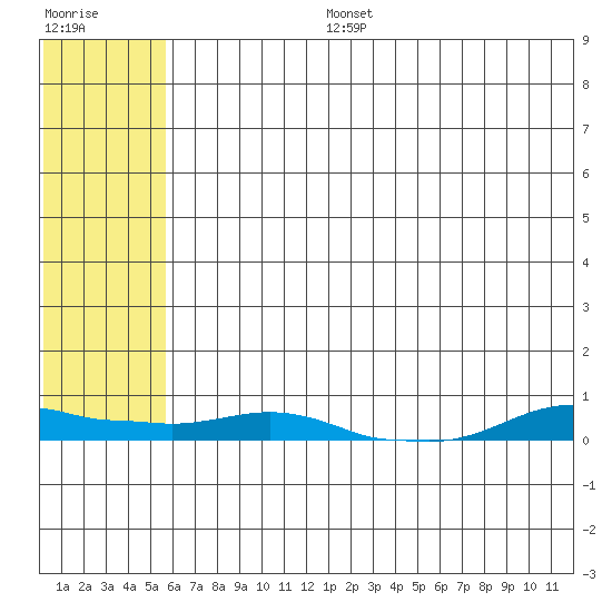 Kotzebue tide chart for Saturday, August 5, 2023