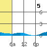 Kotzebue tide chart for Saturday, August 5, 2023