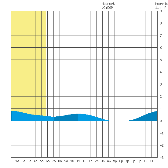 Kotzebue tide chart for Sunday, August 6, 2023