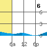 Kotzebue tide chart for Sunday, August 6, 2023