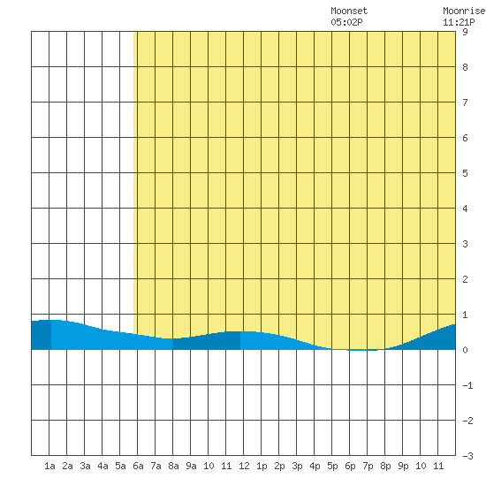 Kotzebue tide chart for Monday, August 7, 2023