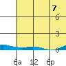 Kotzebue tide chart for Monday, August 7, 2023
