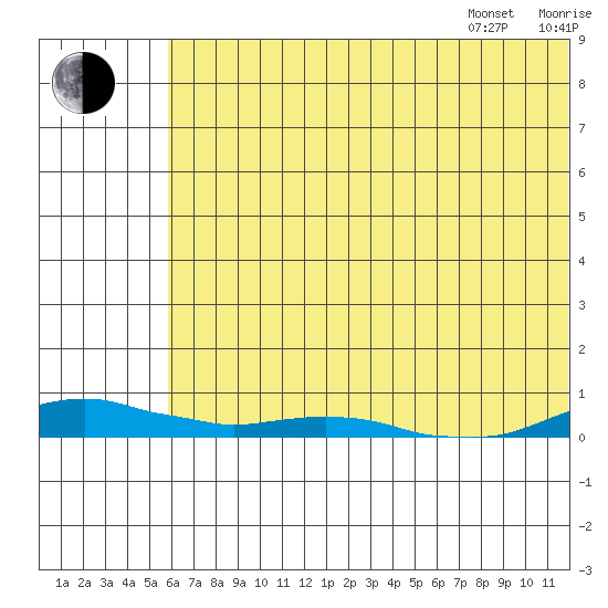 Kotzebue tide chart for Tuesday, August 8, 2023