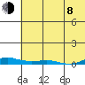 Kotzebue tide chart for Tuesday, August 8, 2023