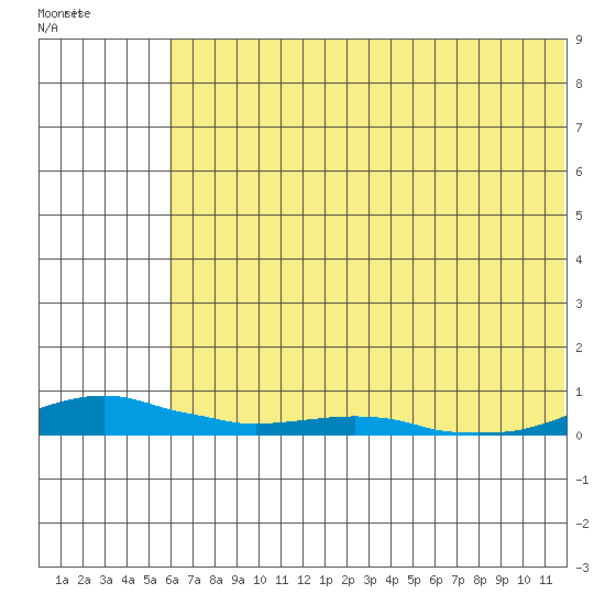 Kotzebue tide chart for Wednesday, August 9, 2023