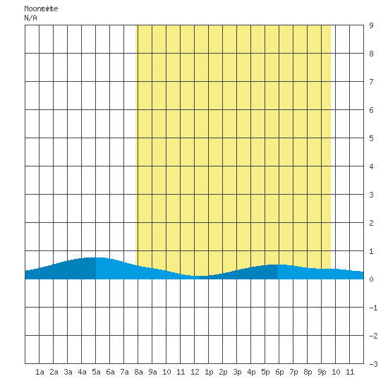 Kotzebue tide chart for Sunday, September 10, 2023