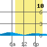 Kotzebue tide chart for Sunday, September 10, 2023