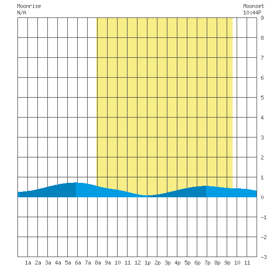 Kotzebue tide chart for Monday, September 11, 2023
