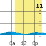 Kotzebue tide chart for Monday, September 11, 2023